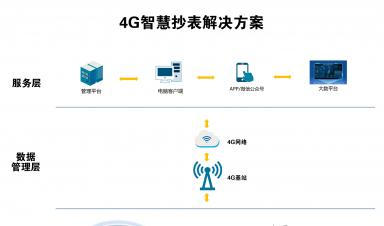 智慧抄表解決方案：實(shí)現(xiàn)自動(dòng)化抄表、精準(zhǔn)計(jì)量、便捷收費(fèi)